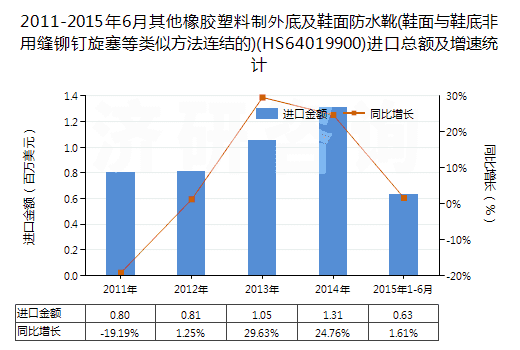 2011-2015年6月其他橡膠塑料制外底及鞋面防水靴(鞋面與鞋底非用縫鉚釘旋塞等類似方法連結(jié)的)(HS64019900)進(jìn)口總額及增速統(tǒng)計(jì) 2011-2015年6月其他橡膠塑料制外底及鞋面防水靴(鞋面與鞋底非用縫鉚釘旋塞等類似方法連結(jié)的)(HS64019900)進(jìn)口總額及增速統(tǒng)計(jì)